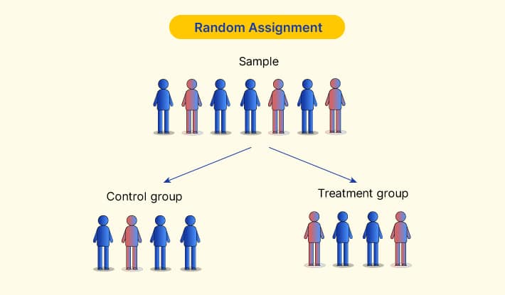 which research design features random assignment of participants