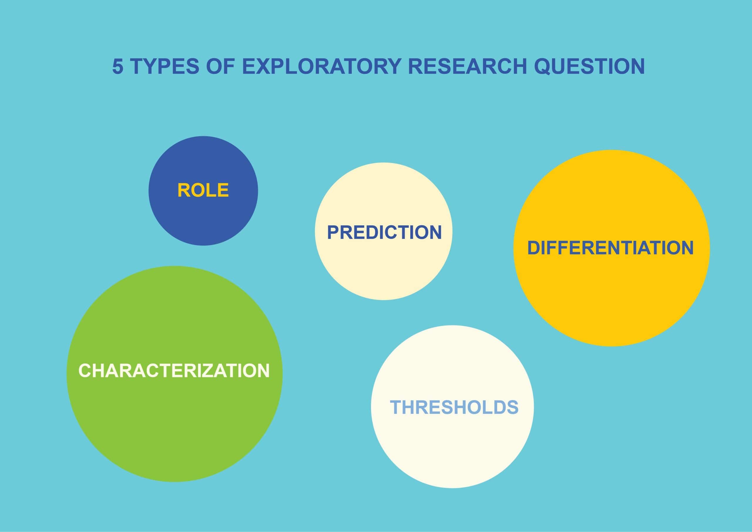 in exploratory research design which type of questions are studied