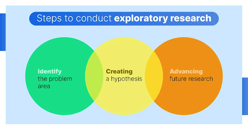 What is Exploratory Research?