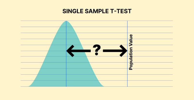One sample t test